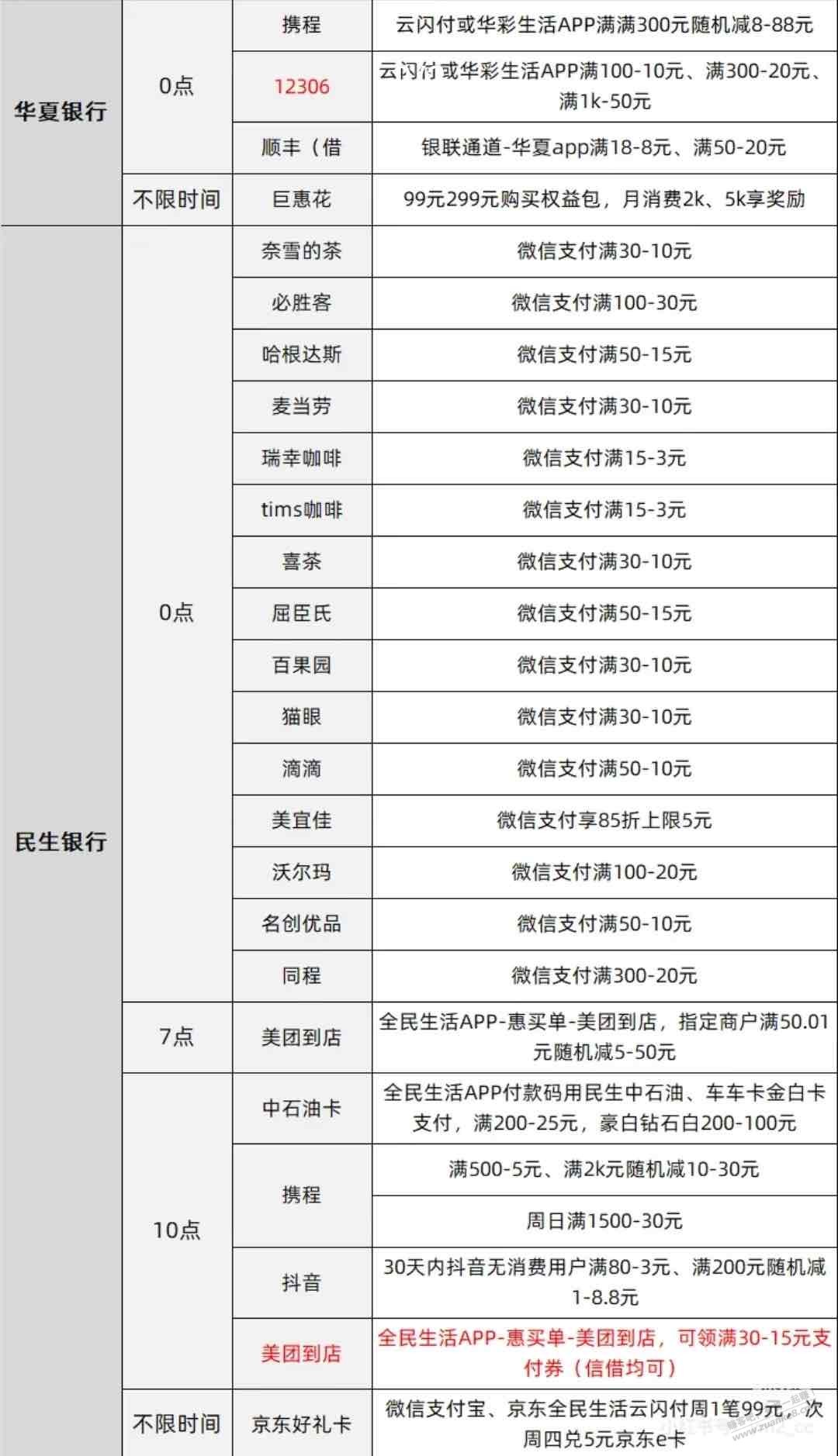 今日12号各大银行羊毛汇总（如图）