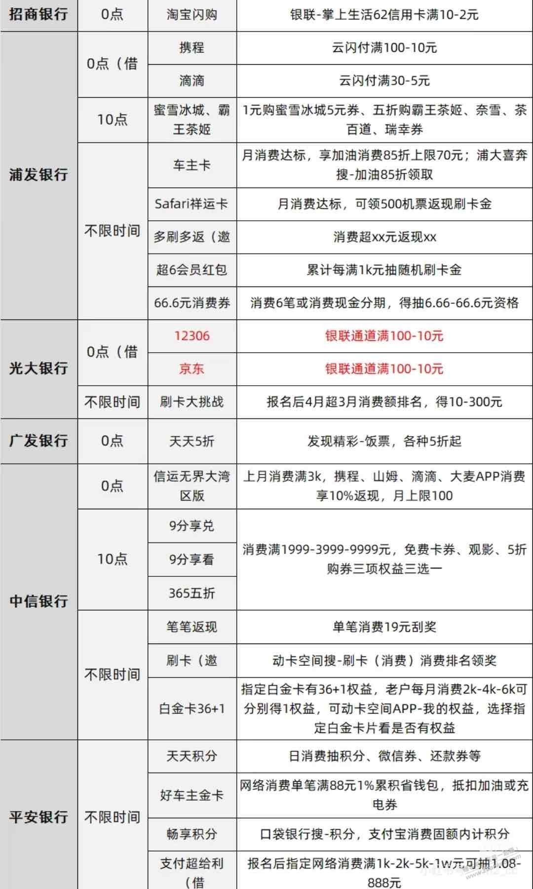 今日12号各大银行羊毛汇总（如图）