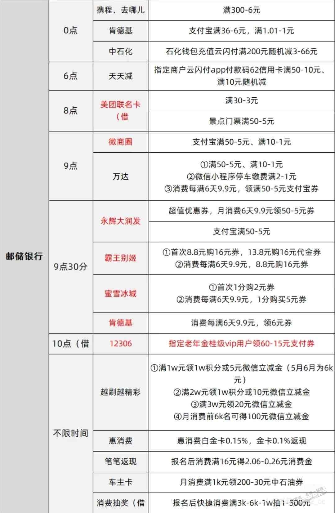 今日12号各大银行羊毛汇总（如图）