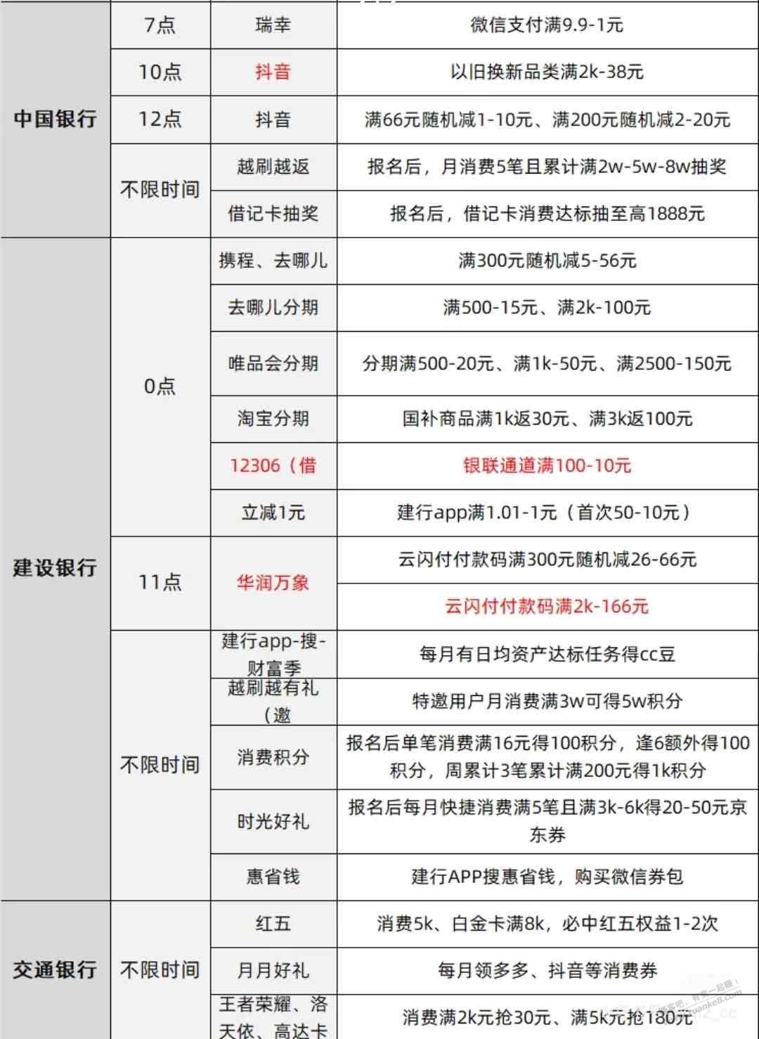 今日12号各大银行羊毛汇总（如图）