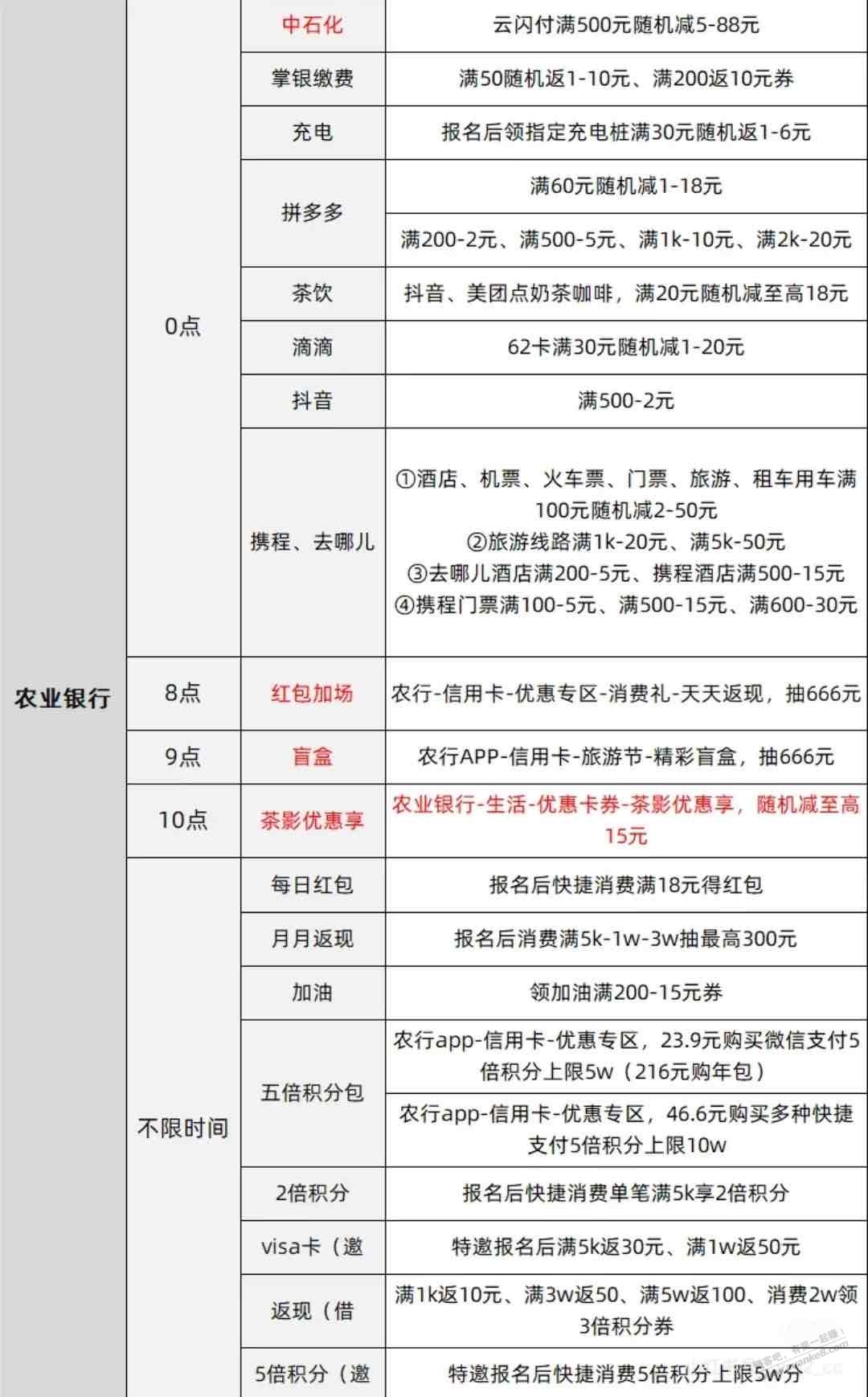 今日12号各大银行羊毛汇总（如图）