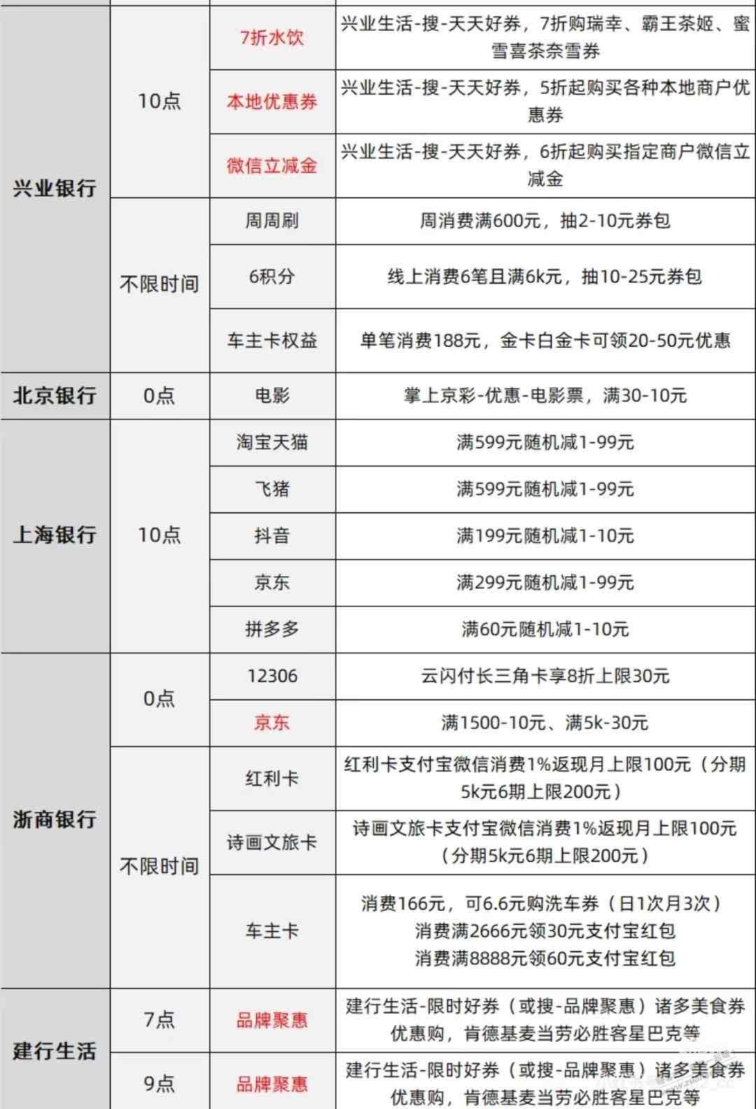 今日12号各大银行羊毛汇总（如图）