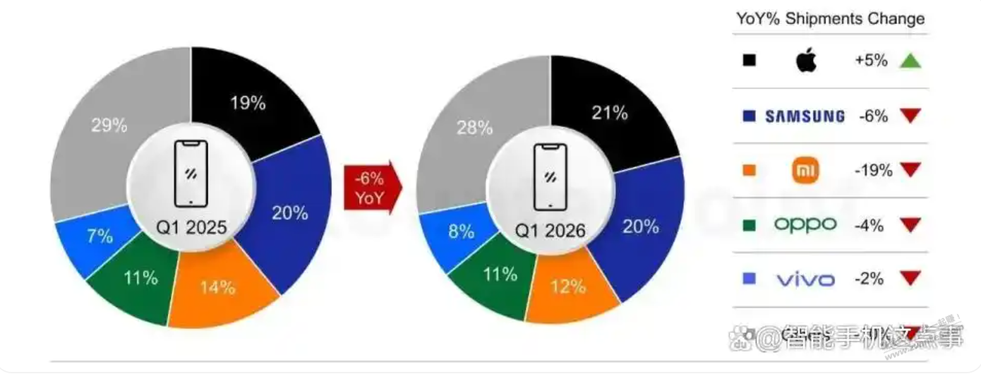 一季度小米手机销量微跌-19%
