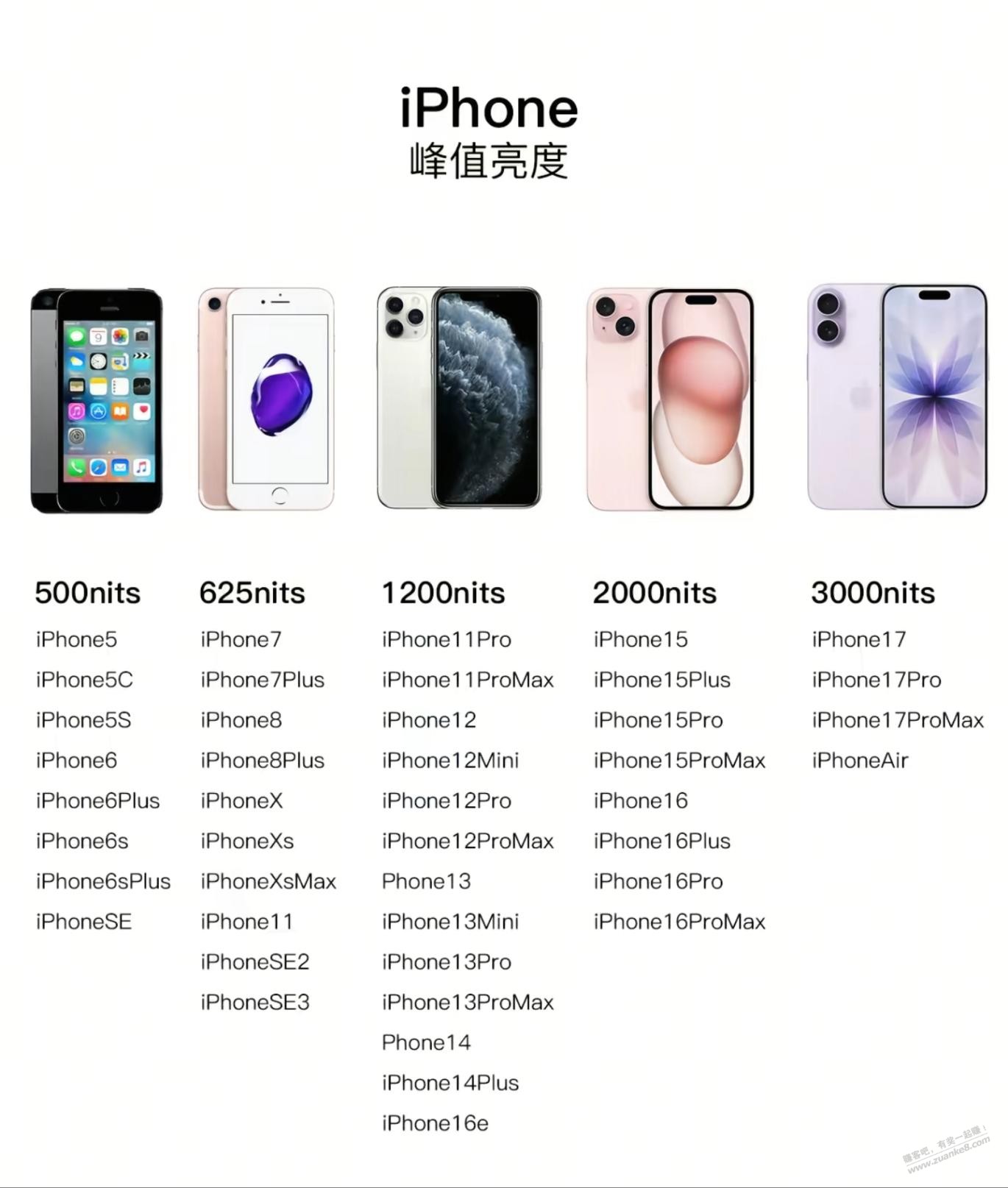 iPhone17e的屏幕是7年前的产品