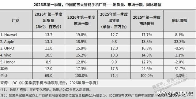 Q1中国手机出货前五出炉，小米跌出前五
