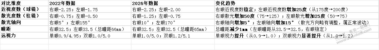 配镜度数有谁懂得吗？