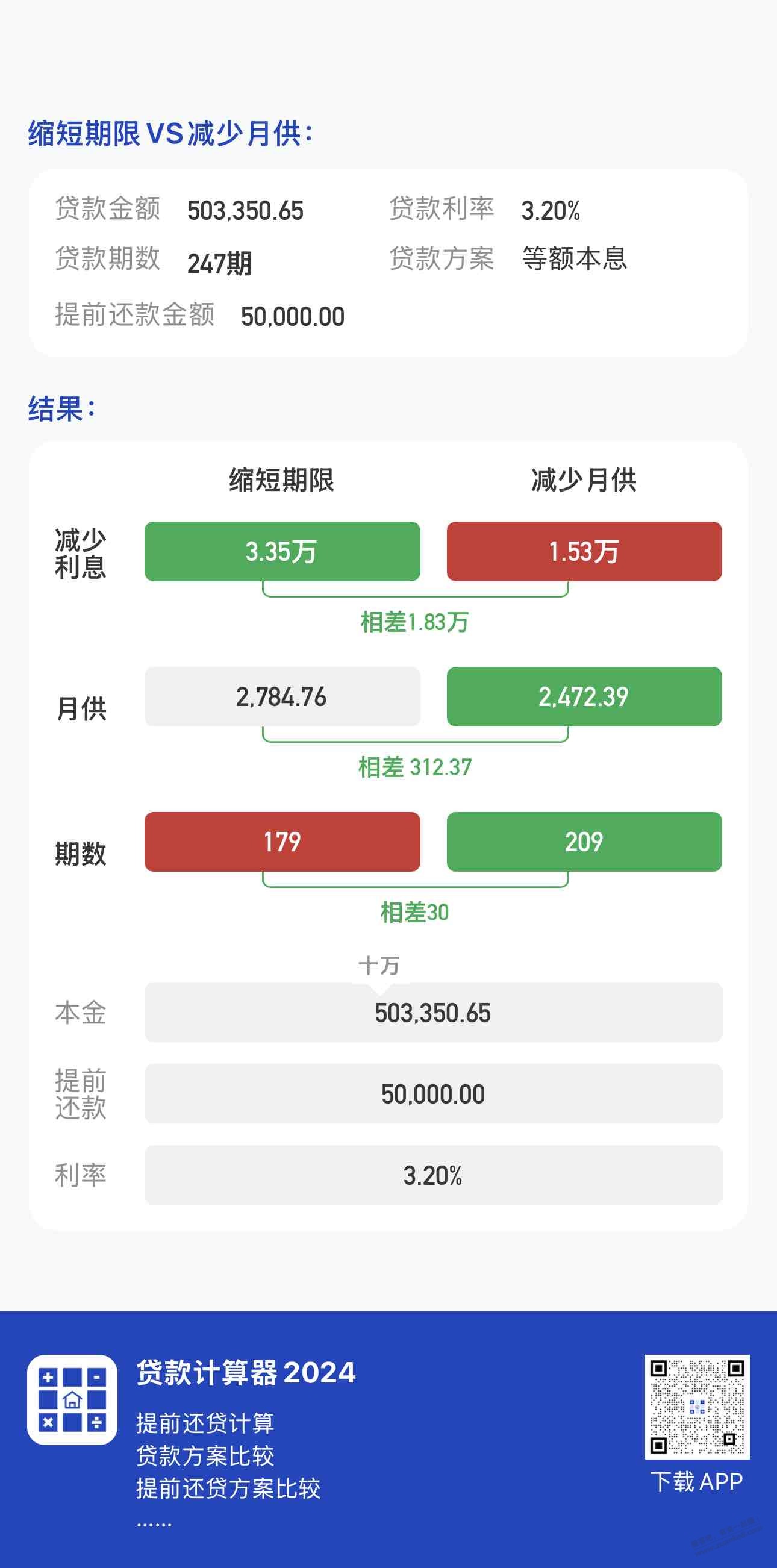 帮我分析分析房贷提前还款那个好