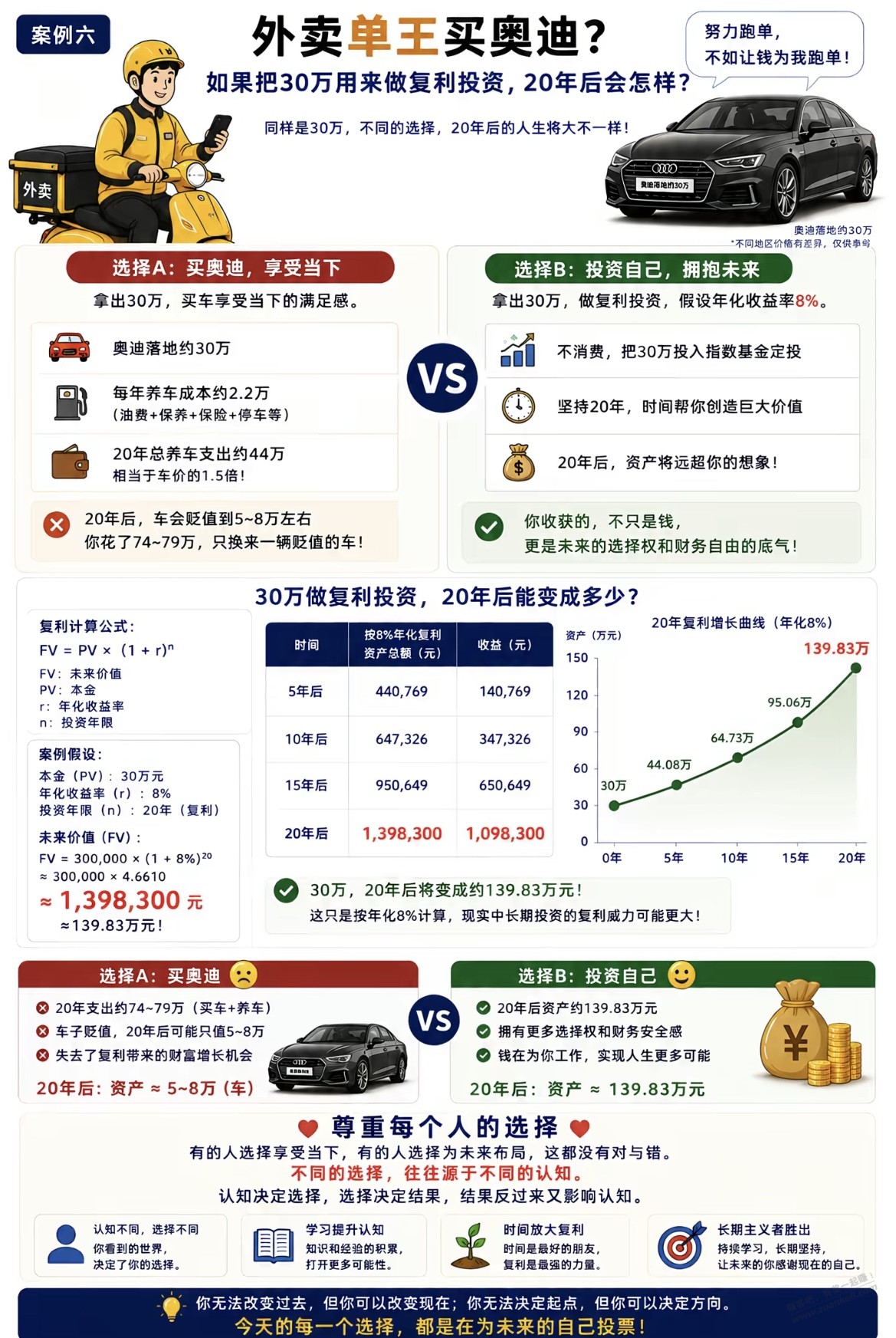外卖单王，30万买奥迪a6，钱那么好赚吗