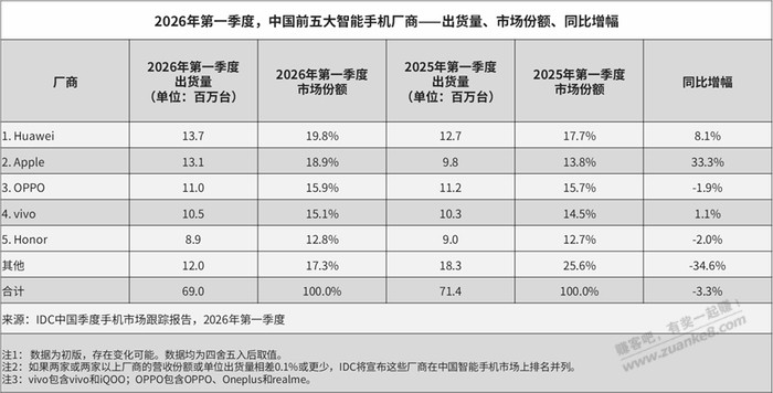 一季度小米手机成other了