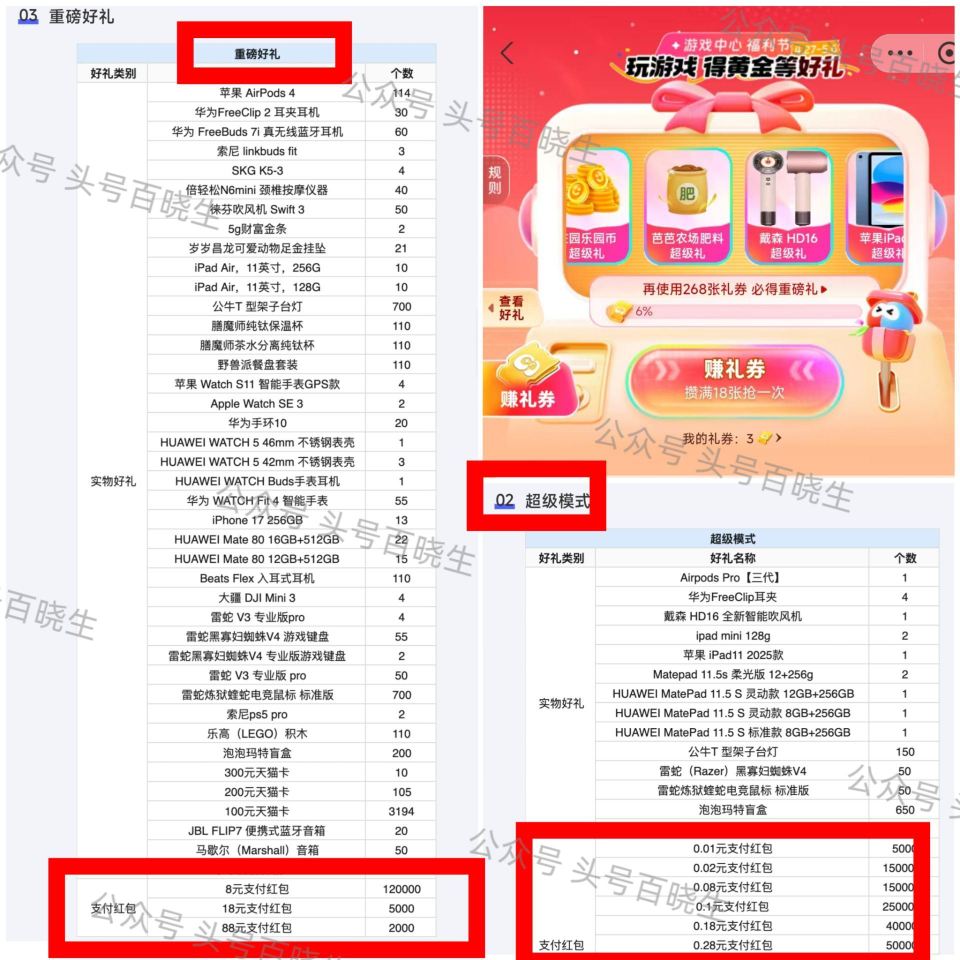 zfb搜【游戏中心】 去玩小游xi去🉐礼券 5.6截 后天结束 没拿满288的加油下 每次抽随机得鸿...