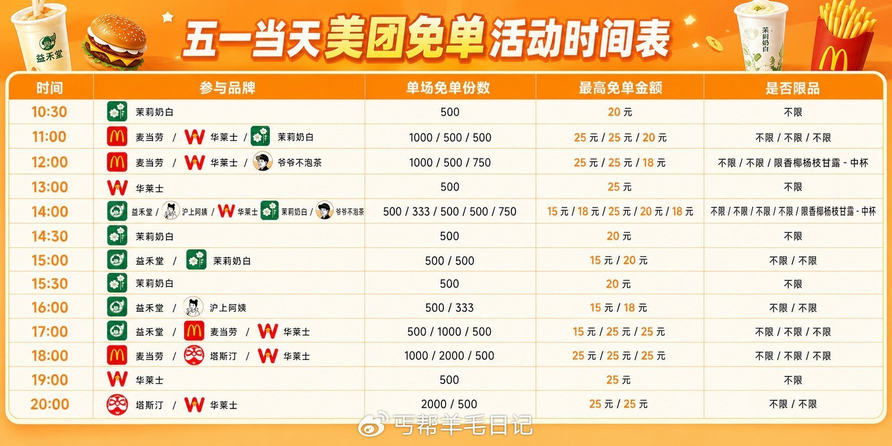 五一美团免单活动商家及时间表，入口白天会发，可以叠加丐帮生活公众号的商家卷...