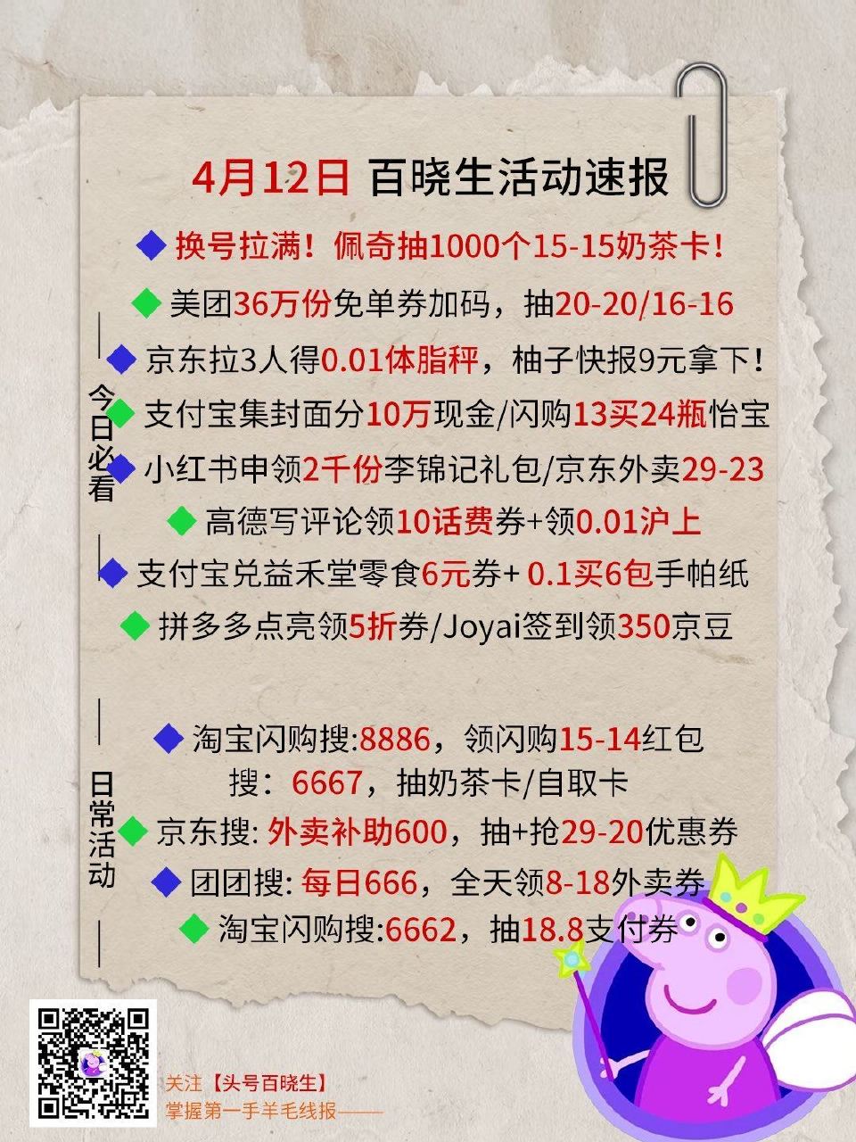 V扫⭐今日汇总先看看推文哈 --- 1️⃣佩奇抽1k个15-15奶茶 换号去 2️⃣美团36w份兔箪...