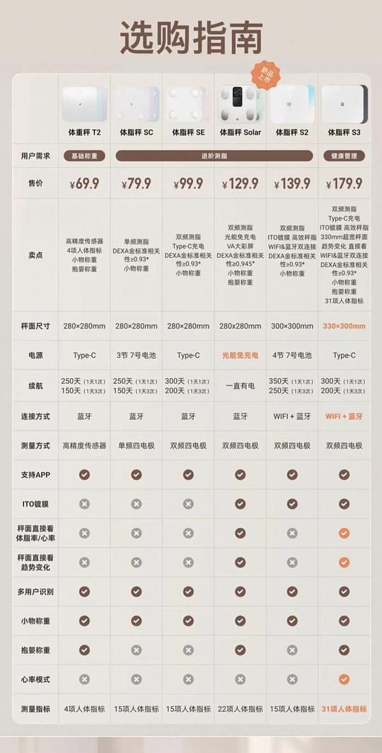 (刷⭕️,4w左右金币)超好价Keep最新体脂秤S3,80以内入 (刷⭕️,4w左右金币)超好价Keep最新体脂秤S3,80以内入